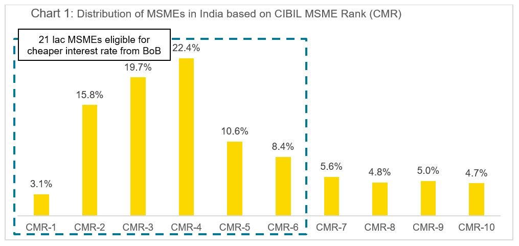 Image showing : Distribution of MSMEs in India based on CIBIL MSME Rank (CMR